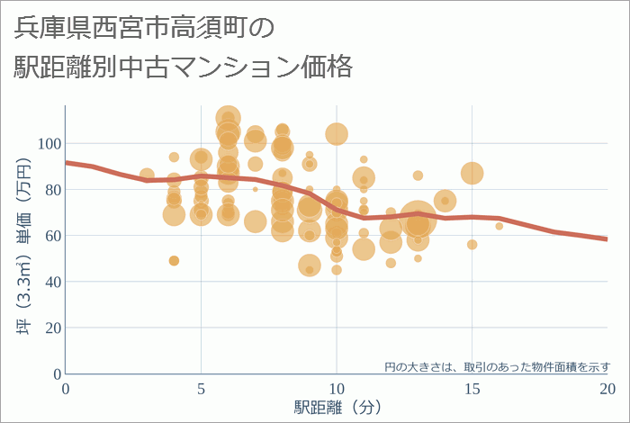 兵庫県西宮市高須町の徒歩距離別の中古マンション坪単価