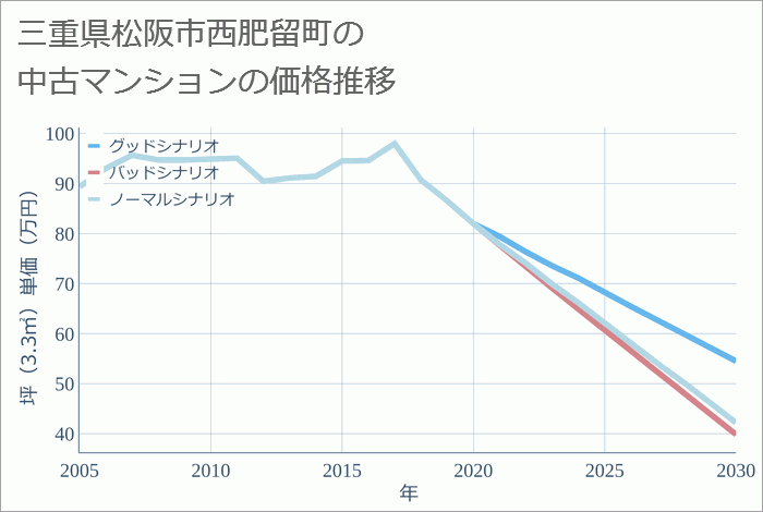 三重県松阪市西肥留町の中古マンション価格推移