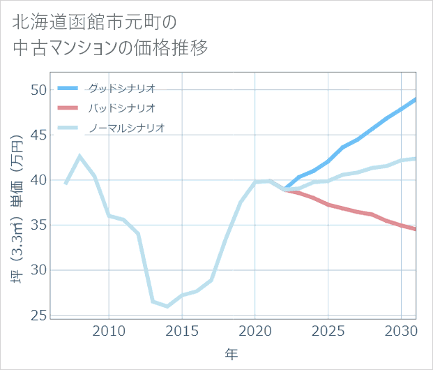 北海道函館市元町の中古マンション価格推移
