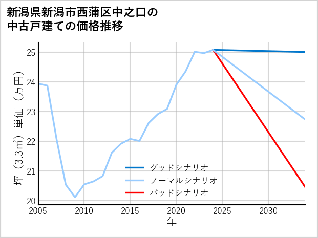 新潟県新潟市西蒲区中之口の中古戸建て価格推移