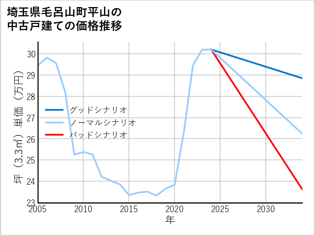 埼玉県毛呂山町平山の中古戸建て価格推移