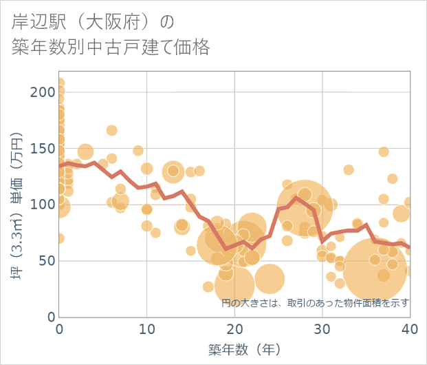 岸辺駅(大阪府)の築年数別の中古戸建て坪単価