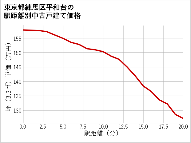 東京都練馬区平和台の徒歩距離別の中古戸建て坪単価