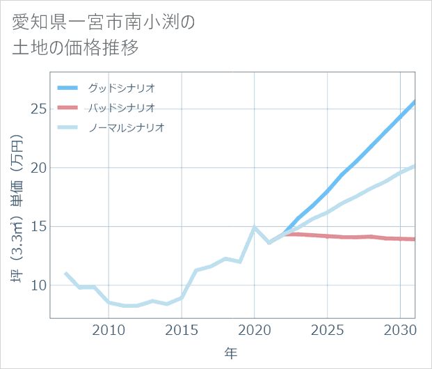 愛知県一宮市南小渕の土地価格推移