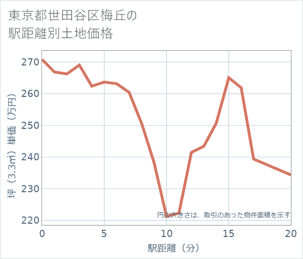東京都世田谷区梅丘の徒歩距離別の土地坪単価