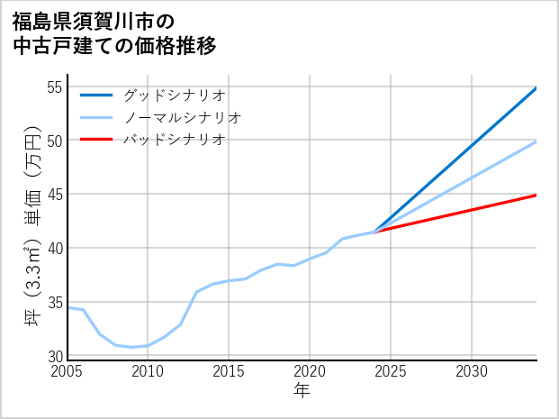 福島県須賀川市の中古戸建て価格推移