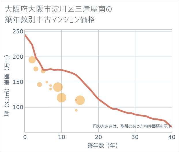 大阪府大阪市淀川区三津屋南の築年数別の中古マンション坪単価