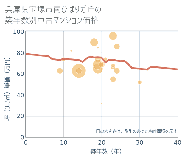 兵庫県宝塚市南ひばりガ丘の築年数別の中古マンション坪単価