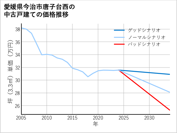 愛媛県今治市唐子台西の中古戸建て価格推移