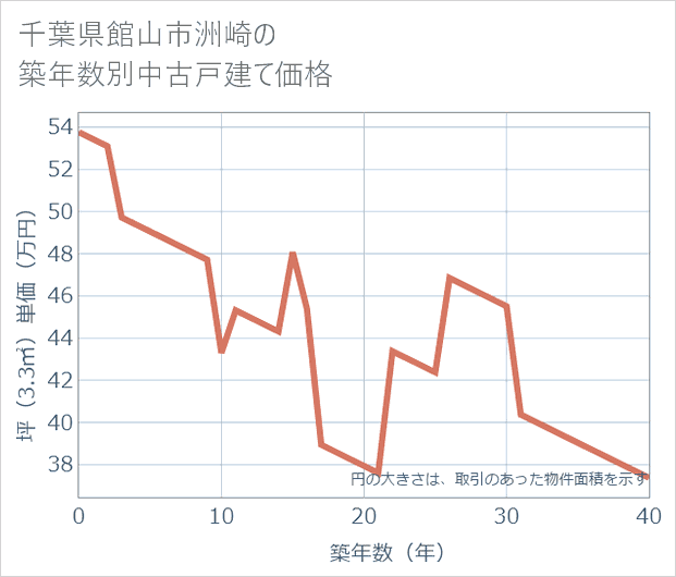 千葉県館山市洲崎の築年数別の中古戸建て坪単価