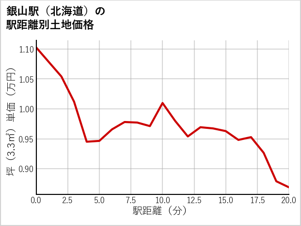 銀山駅（北海道）の徒歩距離別の土地坪単価
