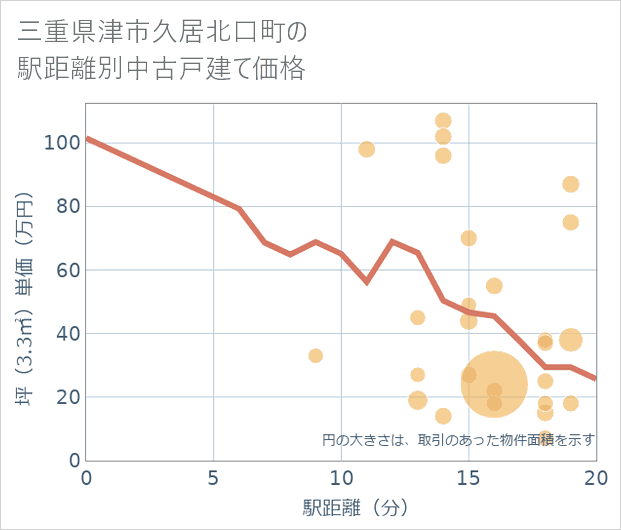 三重県津市久居北口町の徒歩距離別の中古戸建て坪単価