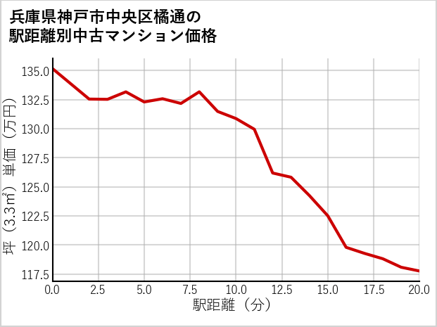 兵庫県神戸市中央区橘通の徒歩距離別の中古マンション坪単価