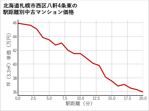 北海道札幌市西区八軒4条東の徒歩距離別の中古マンション坪単価