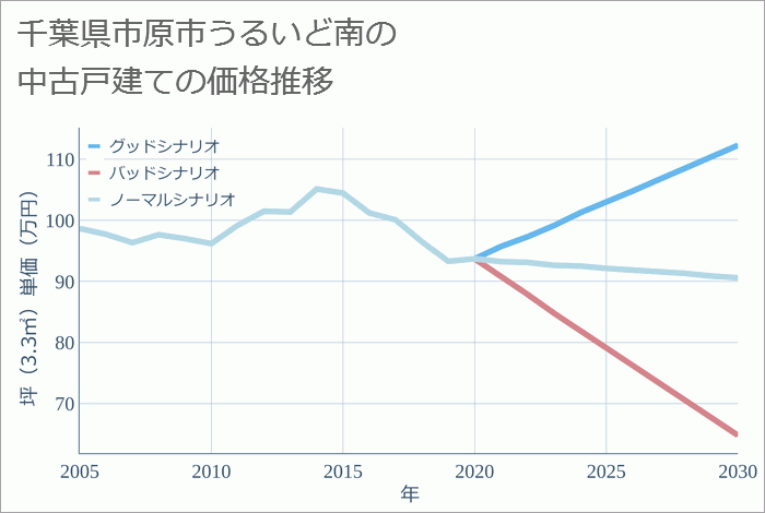 千葉県市原市うるいど南の中古戸建て価格推移