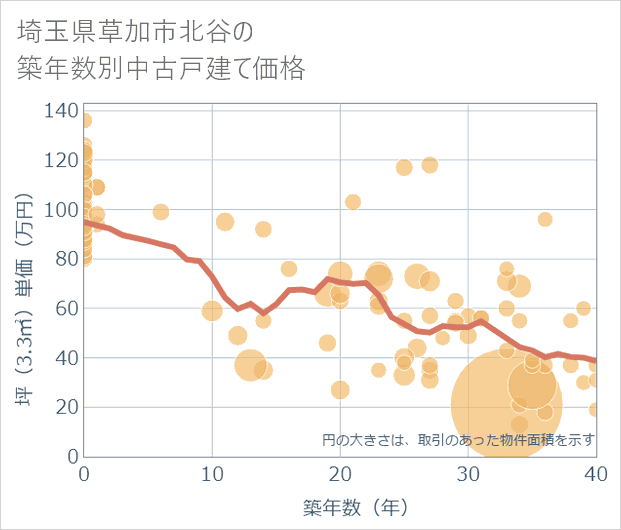 埼玉県草加市北谷の築年数別の中古戸建て坪単価