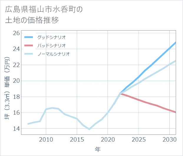 広島県福山市水呑町の土地価格推移