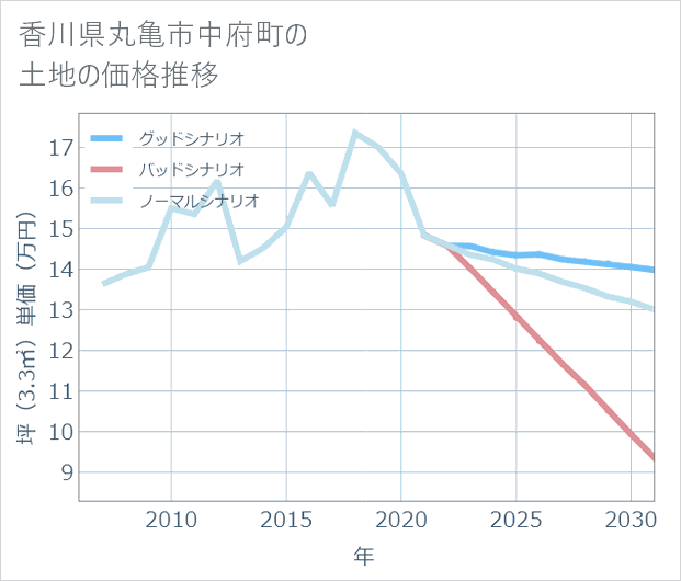 香川県丸亀市中府町の土地価格推移
