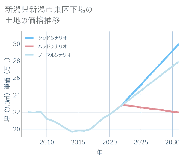 新潟県新潟市東区下場の土地価格推移