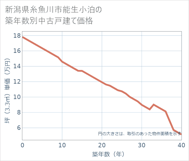 新潟県糸魚川市能生小泊の築年数別の中古戸建て坪単価