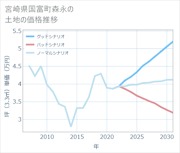 宮崎県国富町森永の土地価格推移