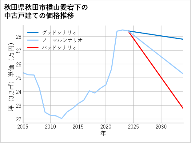 秋田県秋田市楢山愛宕下の中古戸建て価格推移