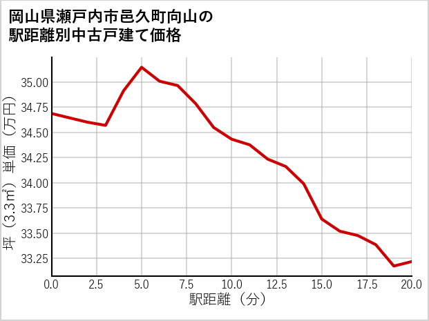 岡山県瀬戸内市邑久町向山の徒歩距離別の中古戸建て坪単価