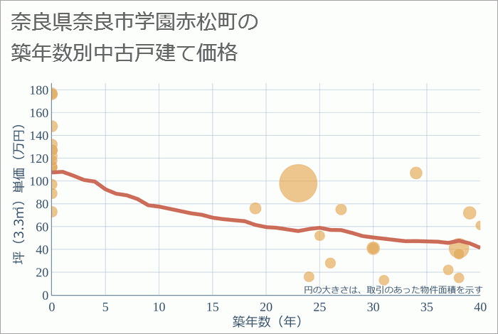 奈良県奈良市学園赤松町の築年数別の中古戸建て坪単価