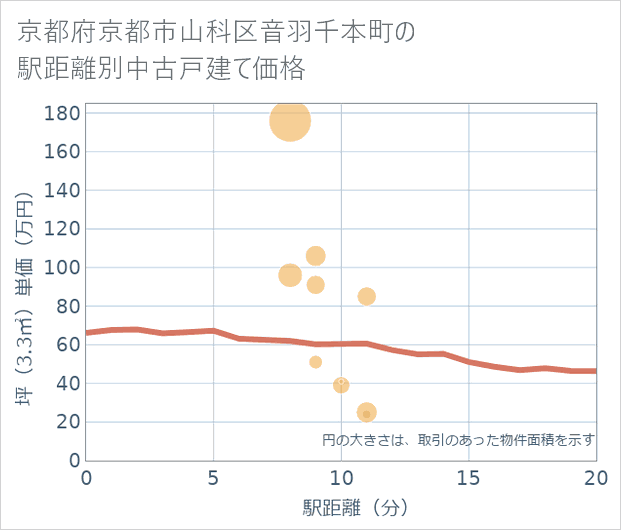 京都府京都市山科区音羽千本町の徒歩距離別の中古戸建て坪単価