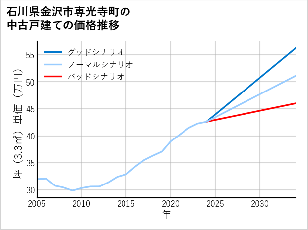 石川県金沢市専光寺町の中古戸建て価格推移