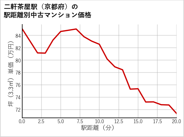 二軒茶屋駅（京都府）の徒歩距離別の中古マンション坪単価