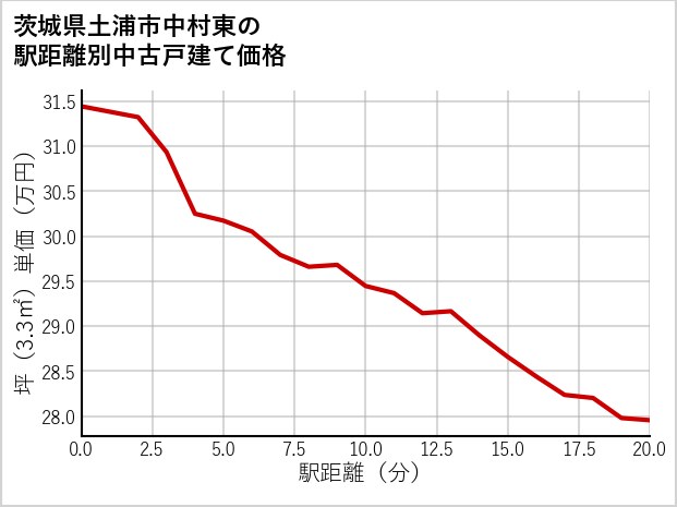 茨城県土浦市中村東の徒歩距離別の中古戸建て坪単価