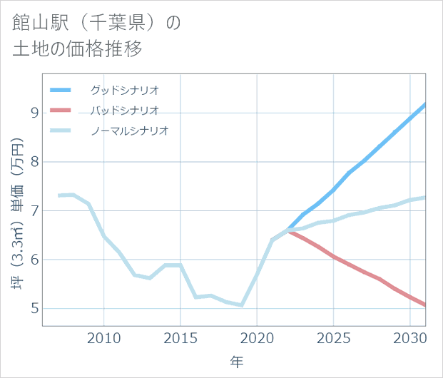 館山駅(千葉県)の土地価格推移