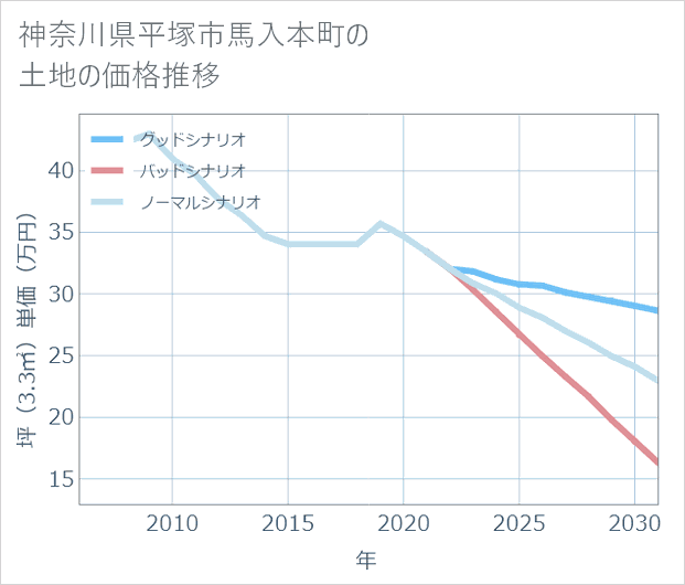 神奈川県平塚市馬入本町の土地価格推移