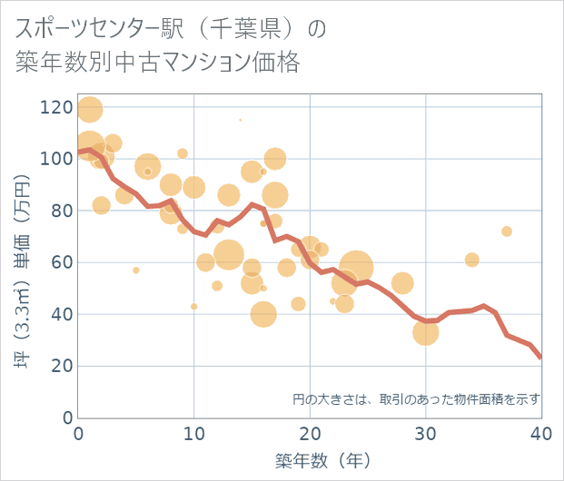 スポーツセンター駅(千葉県)の築年数別の中古マンション坪単価