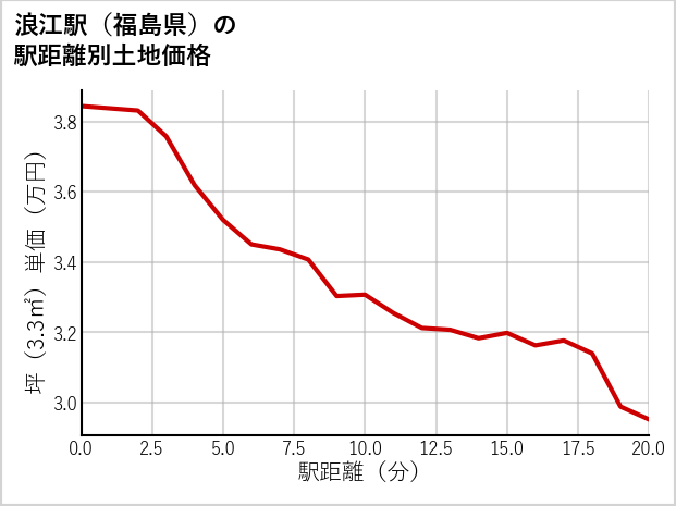 浪江駅（福島県）の徒歩距離別の土地坪単価