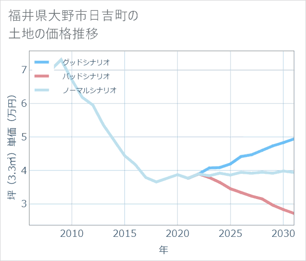 福井県大野市日吉町の土地価格推移