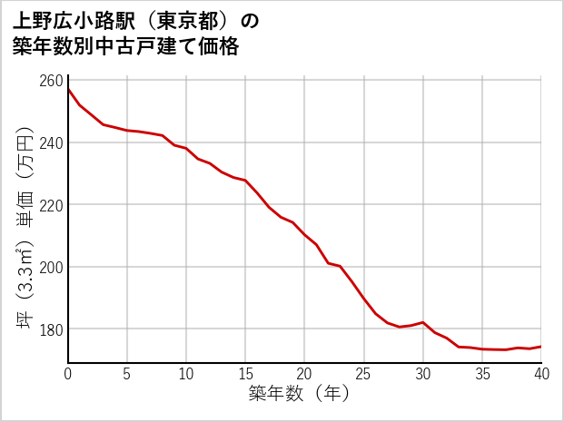 上野広小路駅（東京都）の築年数別の中古戸建て坪単価