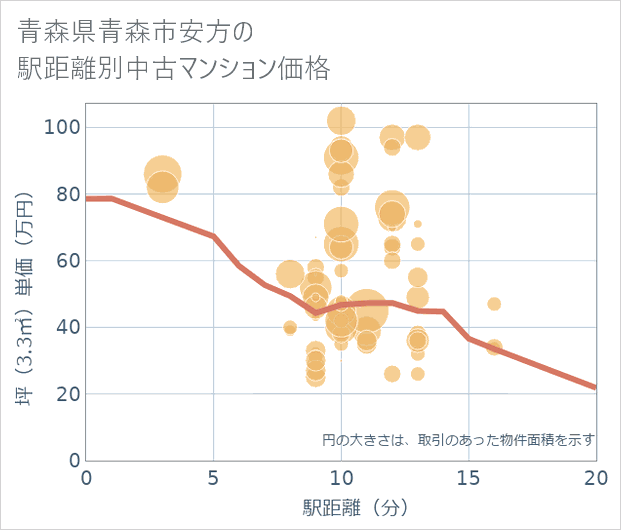 青森県青森市安方の徒歩距離別の中古マンション坪単価