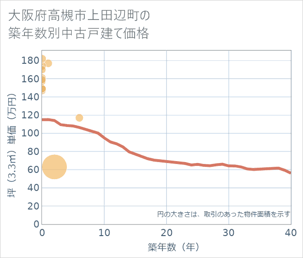 大阪府高槻市上田辺町の築年数別の中古戸建て坪単価