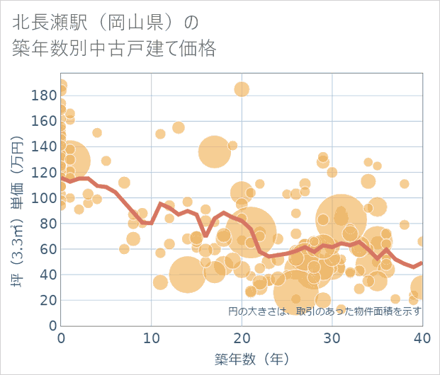 北長瀬駅(岡山県)の築年数別の中古戸建て坪単価