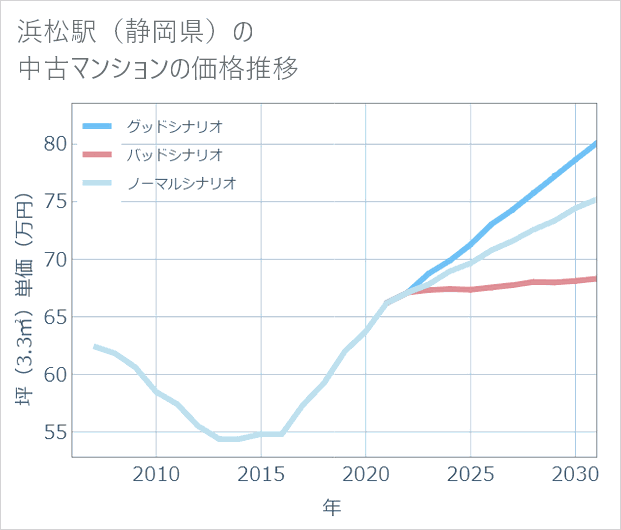 浜松駅(静岡県)の中古マンション価格推移