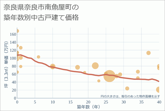 奈良県奈良市南魚屋町の築年数別の中古戸建て坪単価