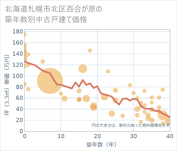 北海道札幌市北区百合が原の築年数別の中古戸建て坪単価