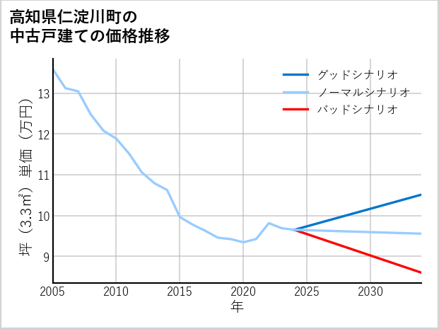 高知県仁淀川町の中古戸建て価格推移