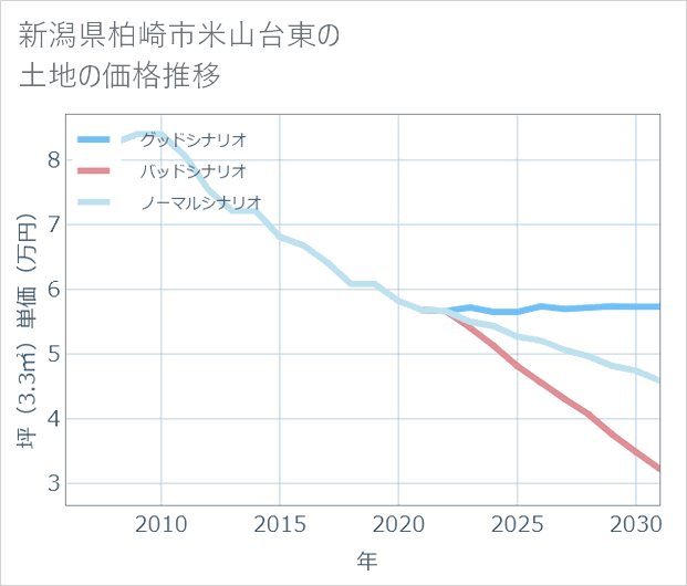 新潟県柏崎市米山台東の土地価格推移