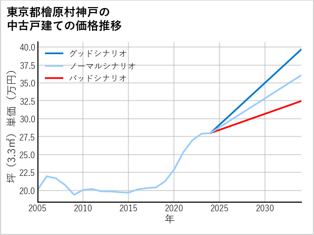 東京都檜原村神戸の中古戸建て価格推移