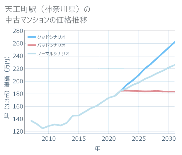 天王町駅(神奈川県)の中古マンション価格推移