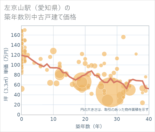左京山駅(愛知県)の築年数別の中古戸建て坪単価