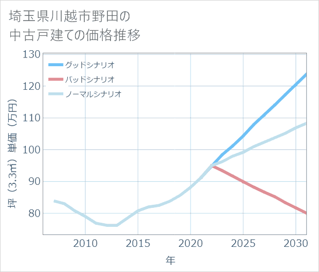 埼玉県川越市野田の中古戸建て価格推移